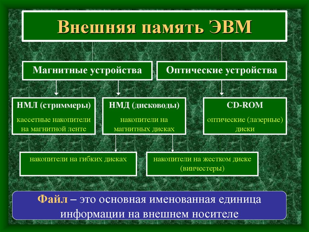 Типы эвм. Внешняя память ЭВМ. Основная память ЭВМ. Внешние устройства АВМ. Внешние запоминающие устройства ЭВМ.