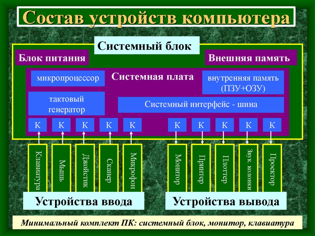 Устройства входящие в состав персонального компьютера. Устройство персонального компьютера. Состав ПК. Состав устройств компьютера. Таблица устройства компьютера.