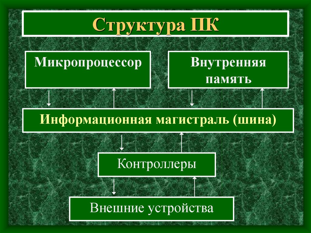 Строение персонального компьютера презентация