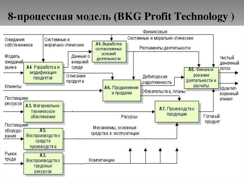 8-процессная модель (BKG Profit Technology )