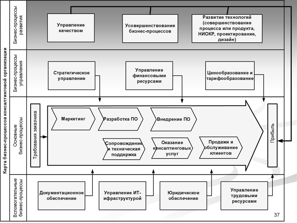 Процессная модель проекта