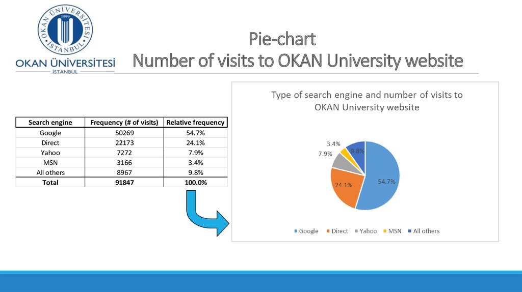 Pie-chart Number of visits to OKAN University website