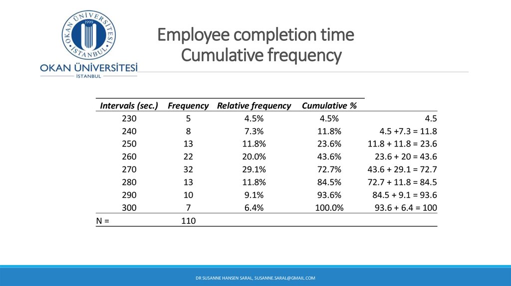 Employee completion time Cumulative frequency