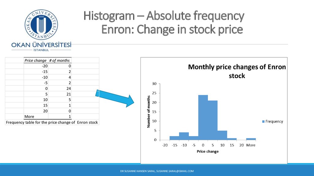 Histogram – Absolute frequency Enron: Change in stock price