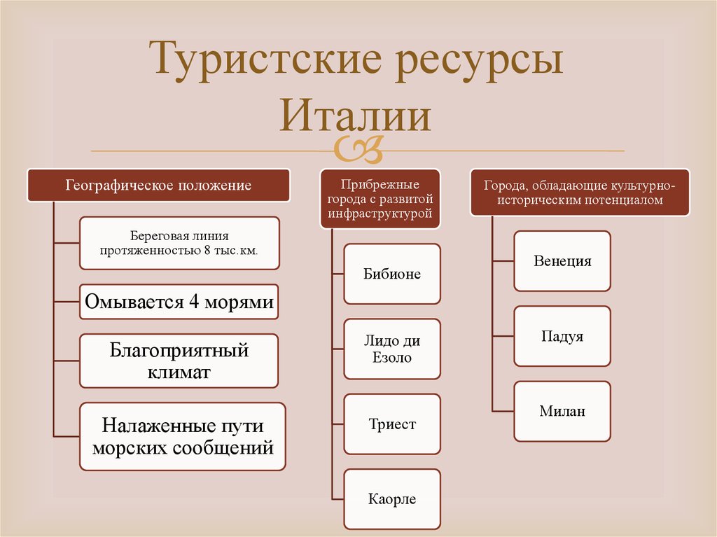 Ресурсы италии