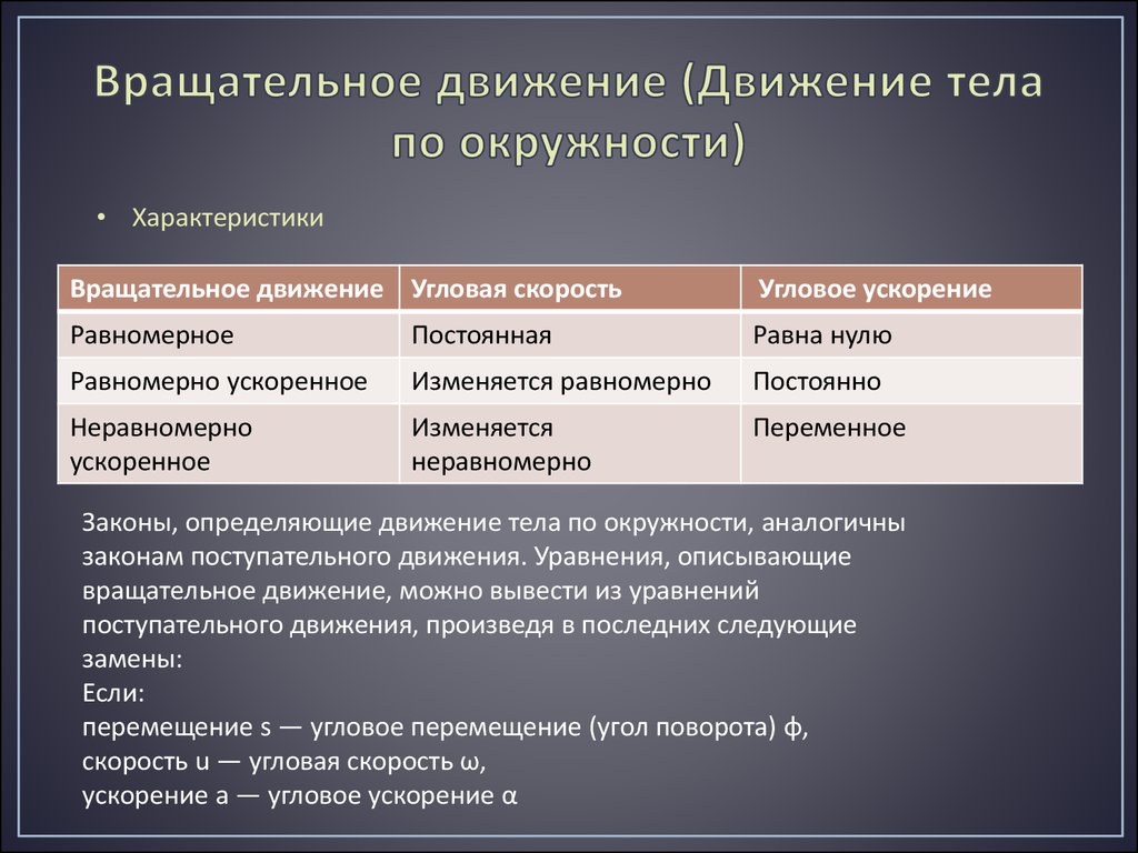 Вращательное движение (Движение тела по окружности)