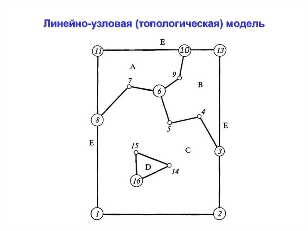 Линейная модель данных. Векторная топологическая модель. Векторная топологическая (линейно-Узловая) модель. Векторная топологическая модель ГИС. Векторно-топологическая модель организации данных.