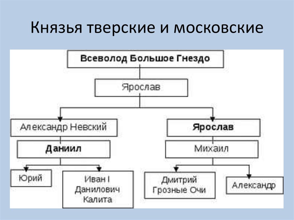 Династия тверских князей схема