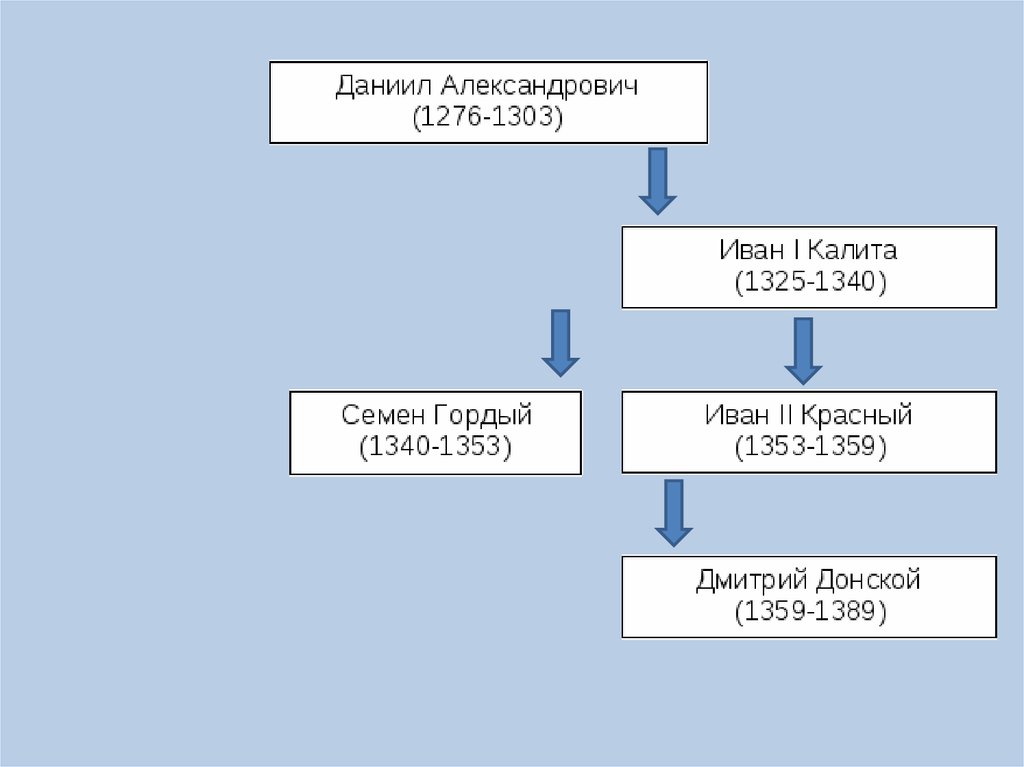 Князья объединение руси. 1276-1303 Последствия.