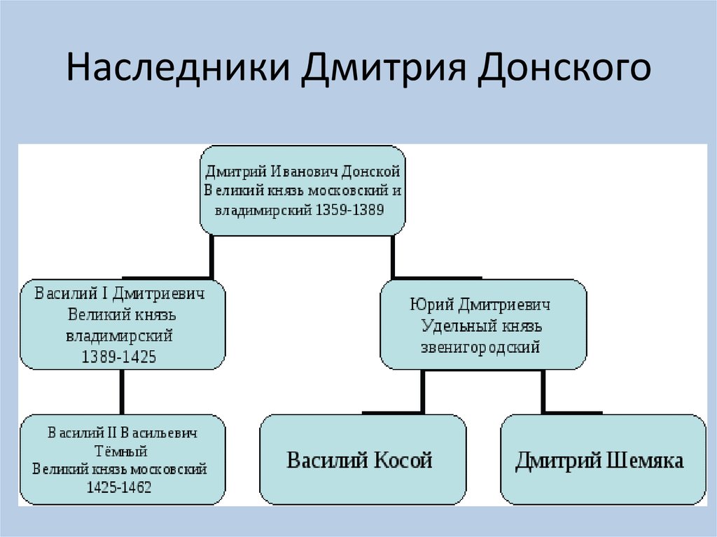 Борьба московских князей. Наследники Дмитрия Донского схема. Родословная Дмитрия Донского. Потомки Дмитрия Донского схема. Схема Дмитрия Донского.