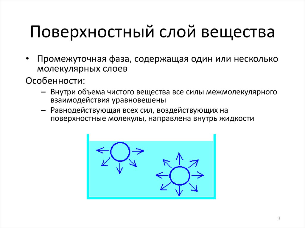 Молекулярная картина поверхностного слоя