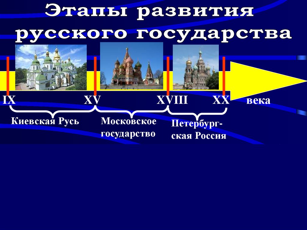 Экономическое развитие российского государства. Этапы Российской государственности. Этапы развития России. Этапы развития российского государства. Этапы развития русской государственности.