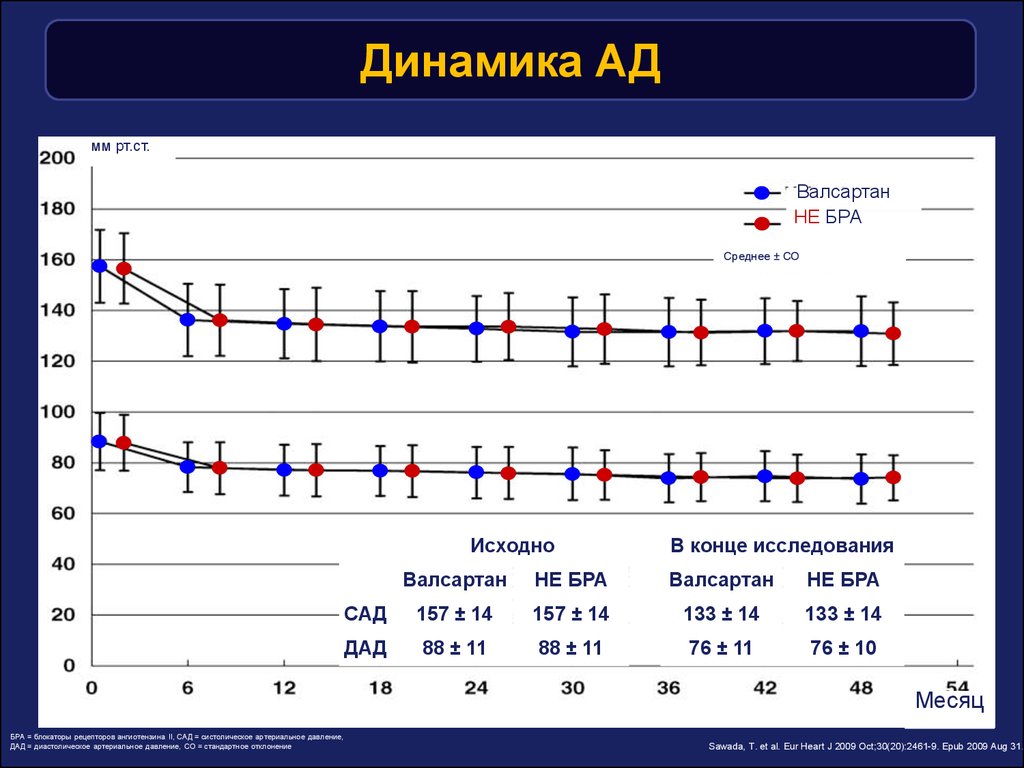 Eur heart j. Динамика артериального давления. Динамика ад. Динамика ад в пределах нормы. Динамическое ад.