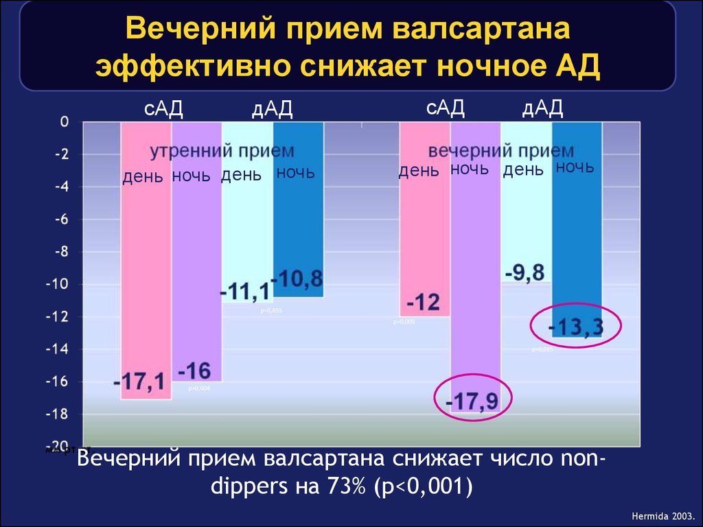 Прием день ночь. Приём день ночь. Валсартан утром или вечером. Время аолудиссоциации валсартана. Возможен прием эквакарда утром а валсартана вечером.