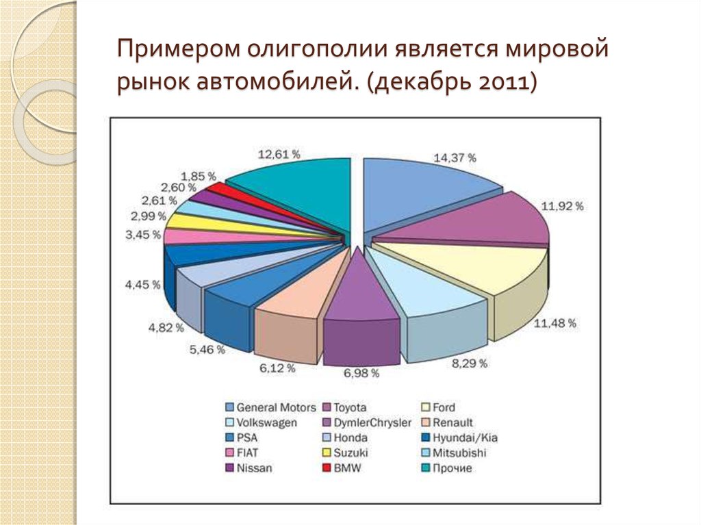 Олигополия существует