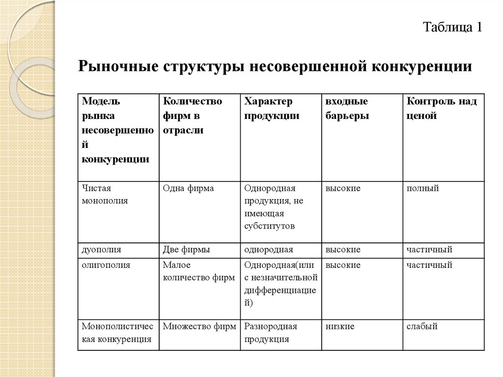 Конкуренция и типы рыночных структур. Рыночные структуры несовершенной конкуренции. Типы рыночных структур таблица. Типы рыночных структур конкуренция таблица. Таблица по рыночной конкуренции таблица.