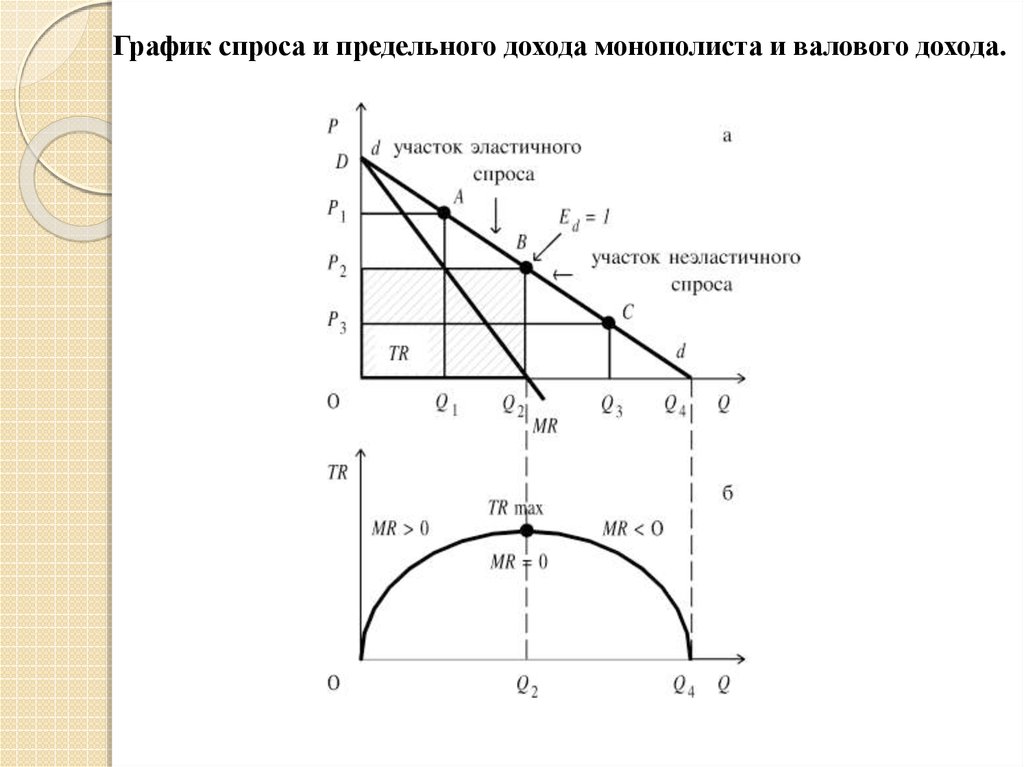 Предельный спрос. График спроса и предельного дохода. График спроса и предельного дохода монополиста. Модели несовершенной конкуренции. График валового дохода монополиста.