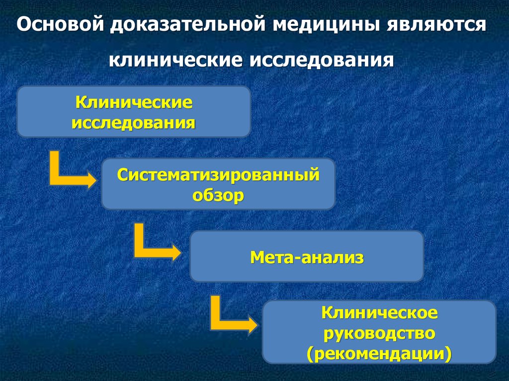 Научная доказательность. Основы доказательной медицины. Принципы доказательной медицины. Методология доказательной медицины. Основные понятия доказательной медицины.