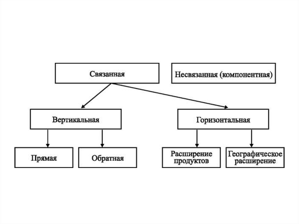 Виды расширения бизнеса. Вертикальный и горизонтальный. Вертикальное и горизонтальное расширение бизнеса. Расширение бизнеса вертикально и горизонтально. Горизонтальное и вертикальное интегрирование.