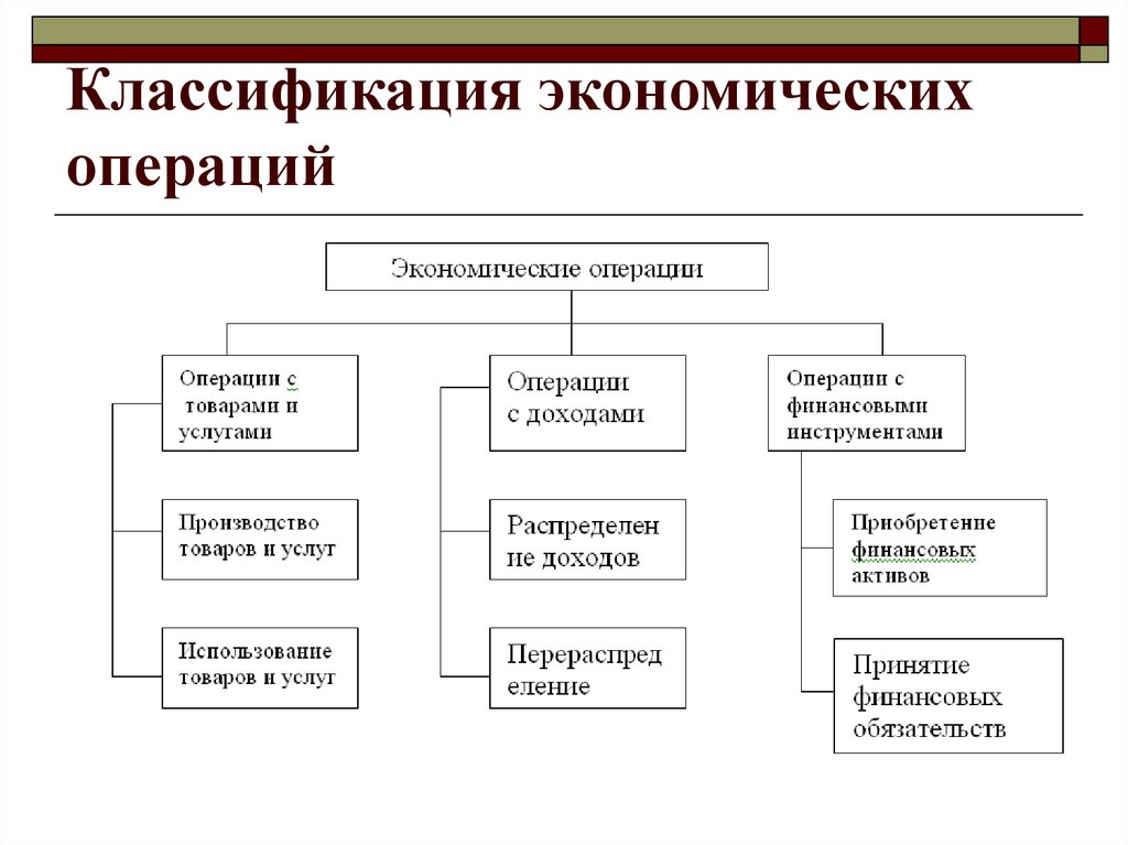 Экономические операции. Классификация хозяйственных систем экономика. Классификация экономических операций. Классификация экономических систем таблица. Классификация типов экономических систем.