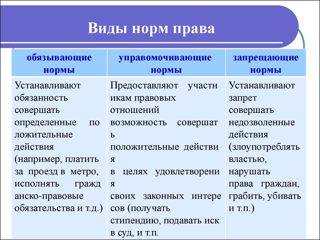 Обязывающие правила. Три вида норм права. Обязывающие нормы права примеры. Какие бывают нормы права. Виды норма права с примерами норм.