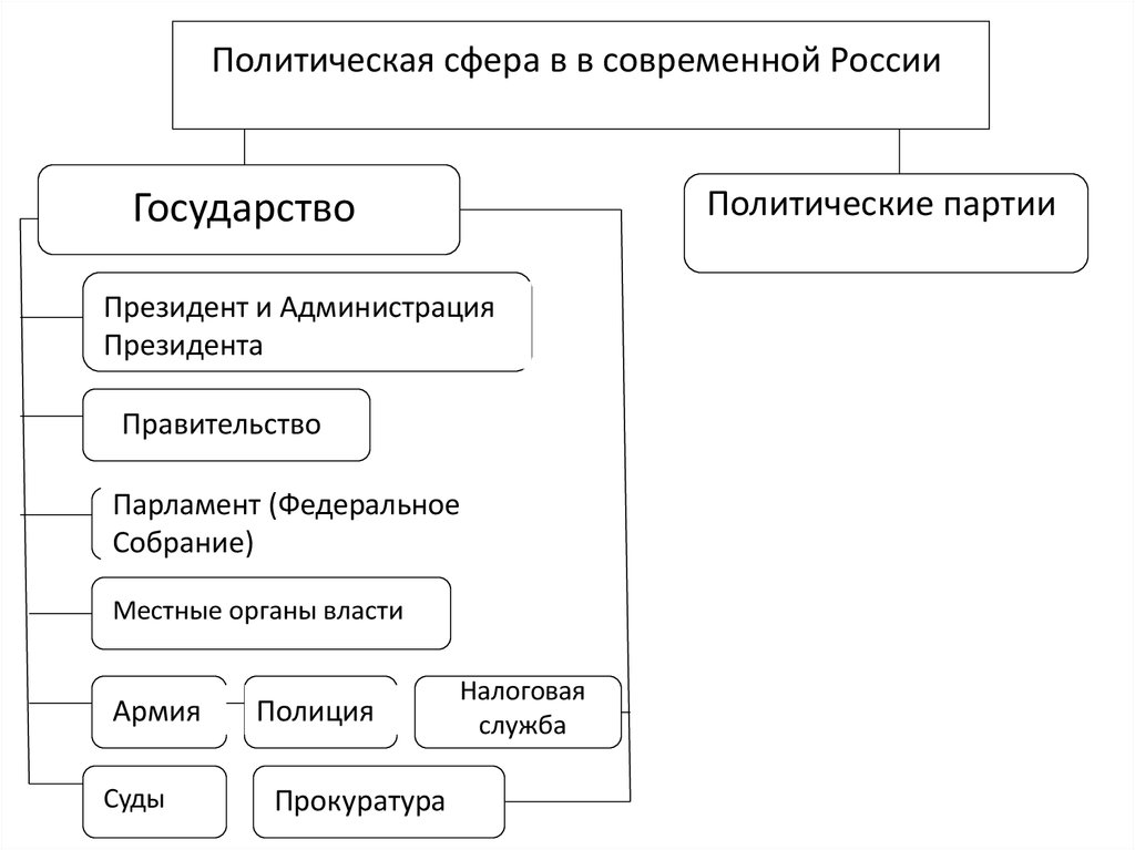 Политическая сфера план