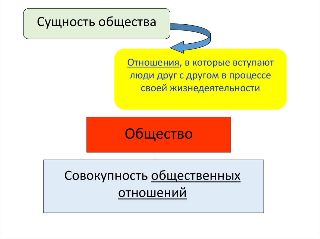 Проблема сущности общества