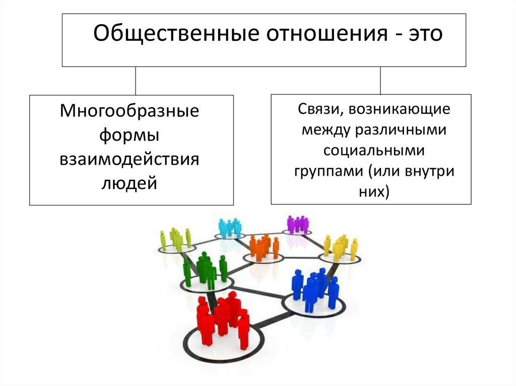 Основных видов социальных отношений. Общественные отношения. Система общественных отношений. Социальные отношения. Общественные отношения это в обществознании.