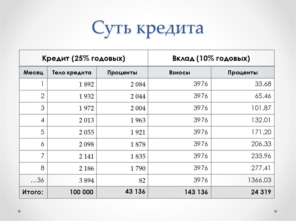 10 годовых вклад. Тело кредита. Тело кредита и проценты. Кредит тело кредита. Что такое тело кредита в ипотеке.