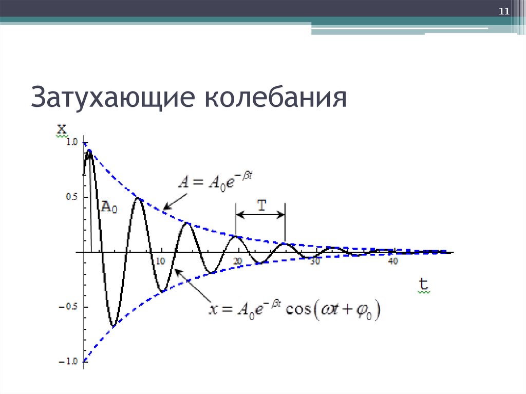 Амплитуда затухания. График затухающих колебаний. График свободных затухающих колебаний. Графики затухания колебаний. Затухающие колебания график колебаний.