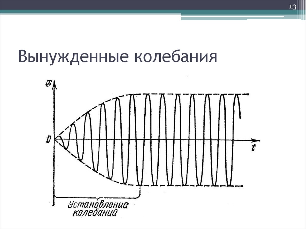 Вынужденное колебание маятника. Вынужденные колебания график колебаний. Вынужденные механические колебания график. Рисунок вынужденных колебаний. График установившихся колебаний.