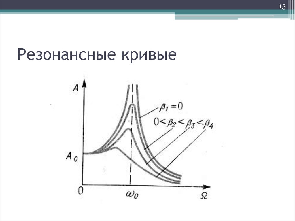 Резонансная кривая. Резонанс и резонансные кривые. Амплитудная резонансная кривая. Резонанс колебаний, резонансная кривая. Резонансные кривые, закономерности резонансных кривых..