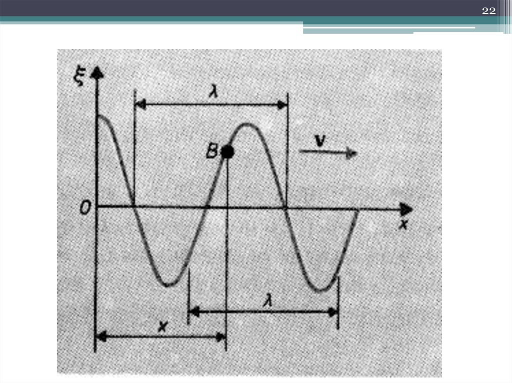 Бегущая гармоническая волна. График волнового процесса. График колебаний волны. Графики волновых процессов.