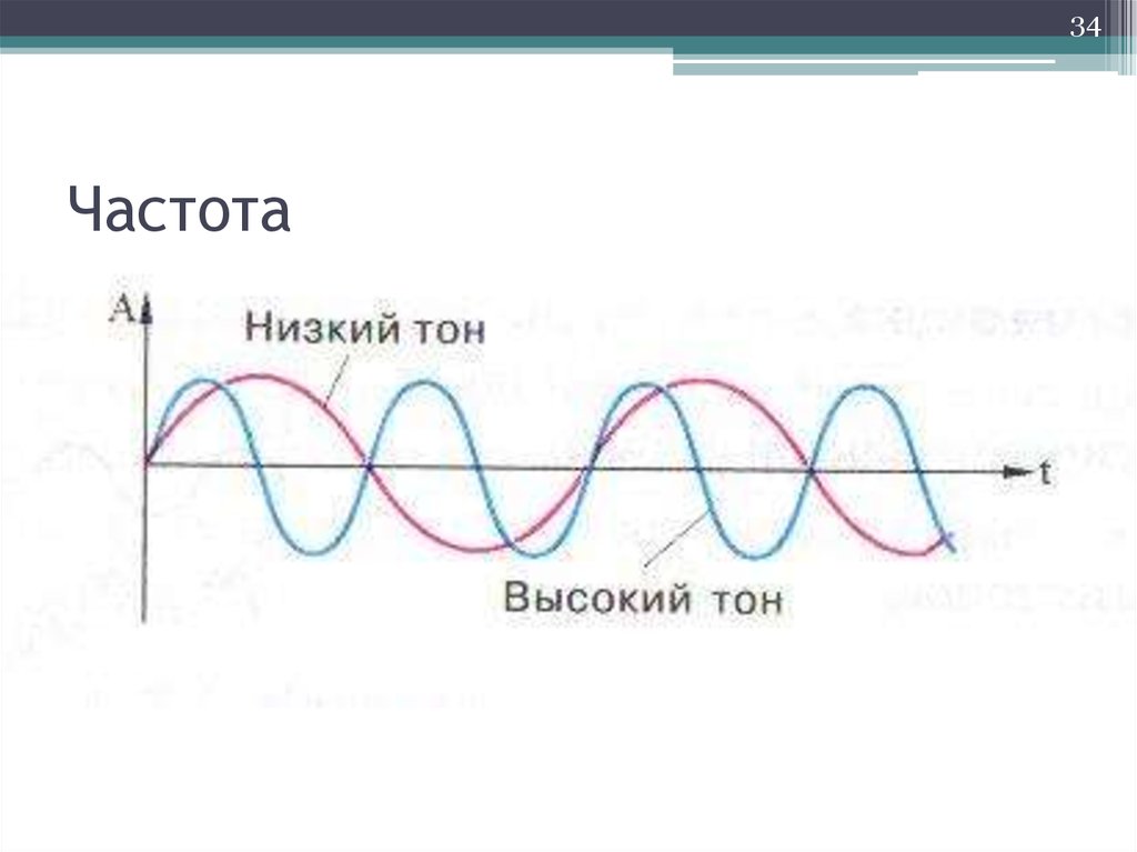 Тон звука ниже. Звуковая волна схема. График звуковой волны. Графики звуковых волн. Частотные волны.