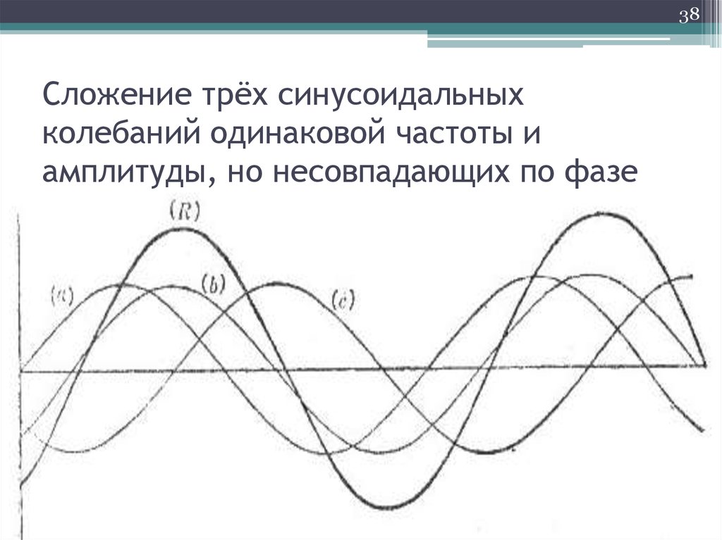 Амплитуда колебаний одинаковы. Сложить графики колебаний частоты. Сложение двух синусоидальных волн. Сложение двух синусоидальных сигналов. Синусоида с разной фазой.