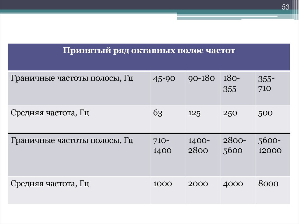 Частота 250. Октавные полосы частот это. Среднегеометрические частоты октавных полос. Октавные полосы шума. Среднегеометрические частоты октавных полос, Гц.