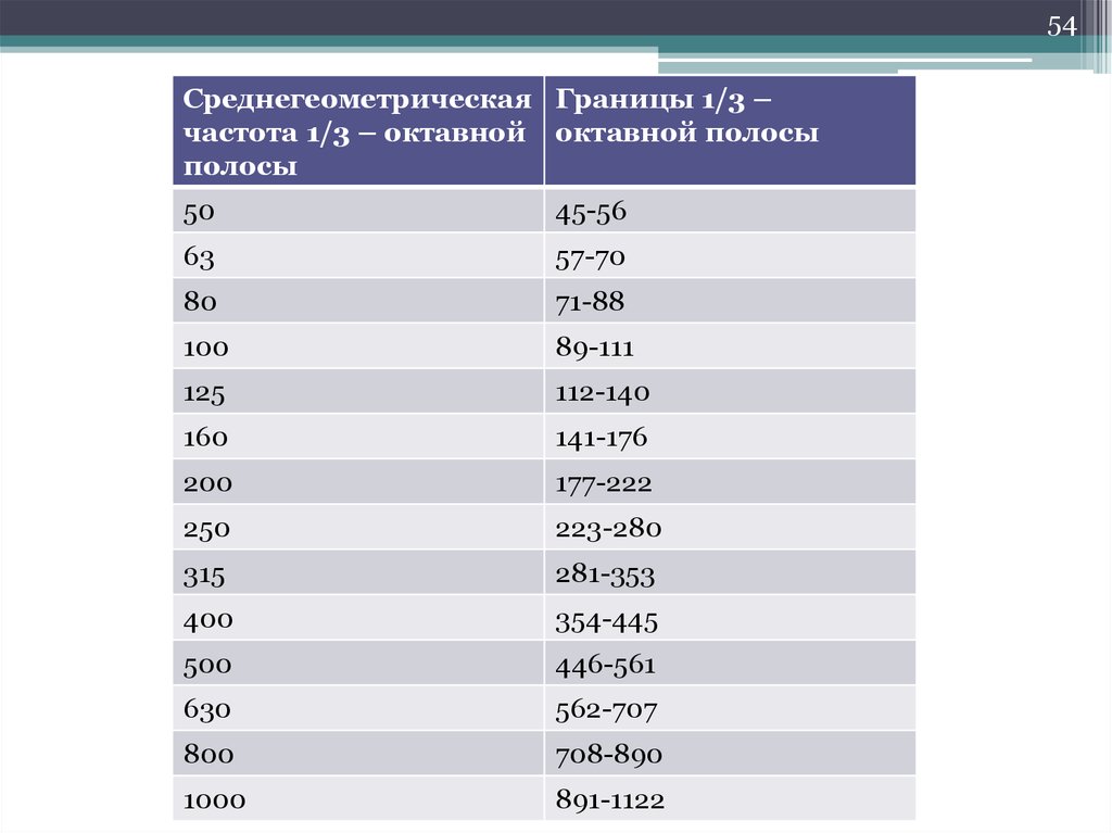 Частота 3 с 1. Среднегеометрические частоты октавных полос. Среднегеометрической частоты 1/3-октавной полосы. Укажите стандартный ряд среднегеометрических частот октавных полос. Среднегеометрические частоты октавных полос, Гц.