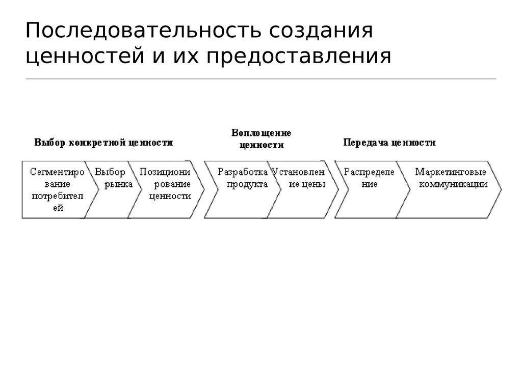 Последовательность формирования. Последовательность создания и представление ценностей. Порядок построения Цепочки ценностей. Построение схемы Цепочки создания ценности. Цепочка ценностей предоставления услуг.