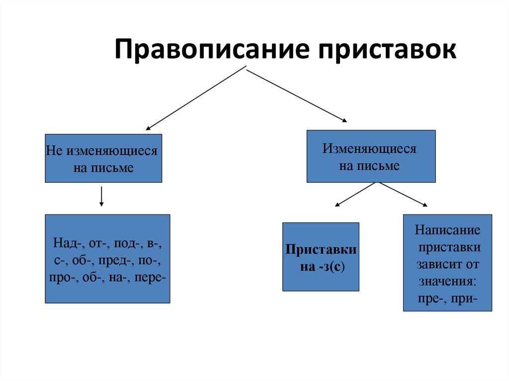 Повторение орфографии и пунктуации 5 класс презентация