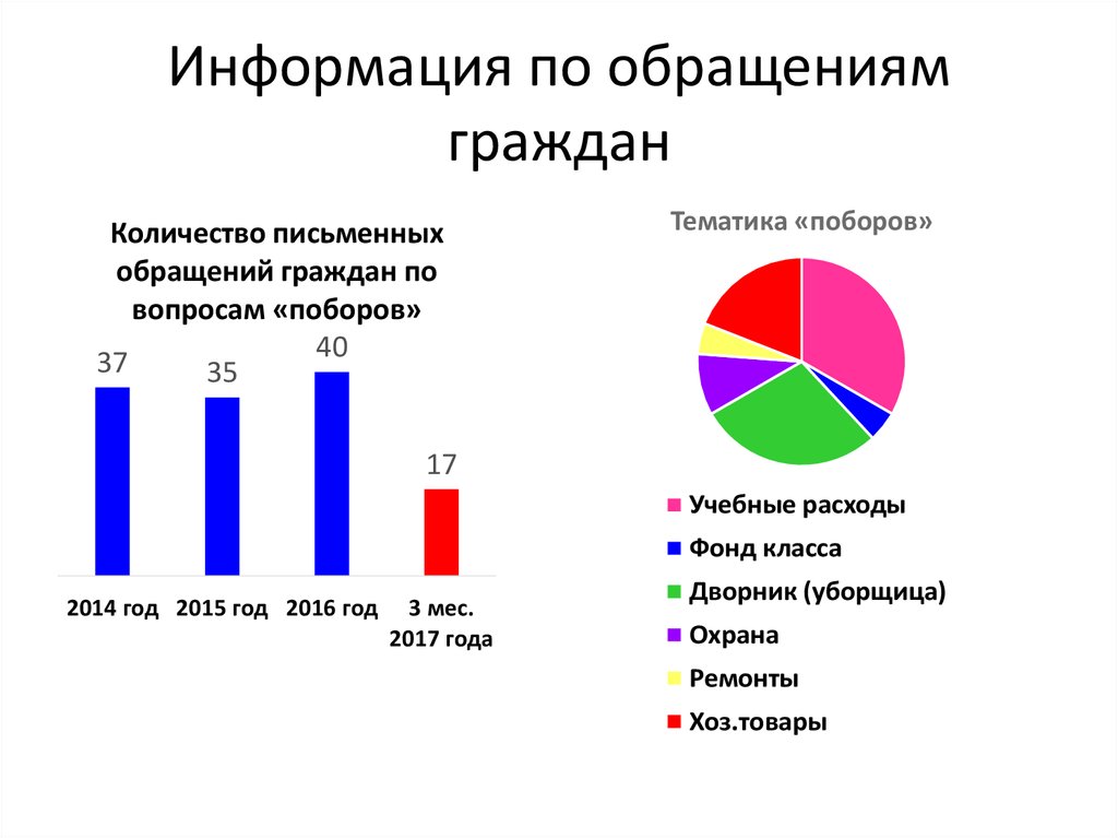 Организация работы с обращениями граждан презентация