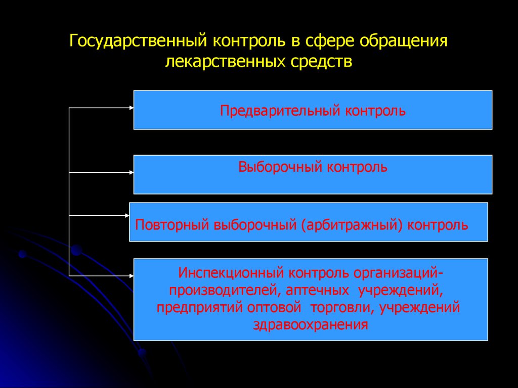 Контроль обращения. Контроль обращения лекарственных. Государственный контроль лекарственных средств. Государственный контроль в сфере обращения лекарственных средств. Виды деятельности в сфере обращения лекарственных средств.