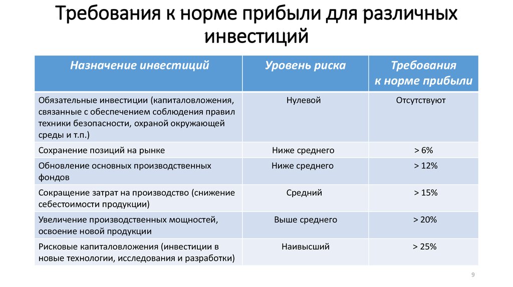 Просто норма. Назначение инвестиций. Уровень риска норма. Вложения в исследования и новации уровень риска. Обоснование уровня риска.