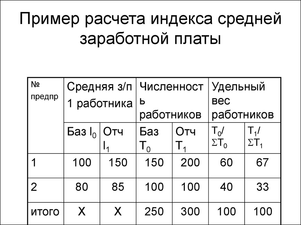 Индекс заработной платы