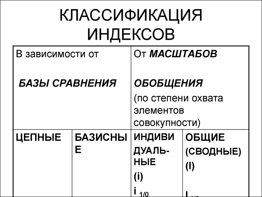 В зависимости от масштаба. Классификация индексов по базе сравнения. В зависимости от базы сравнения различают индексы:. Классификация индексов по охвату элементов. В зависимости от степени охвата индексы подразделяются:.