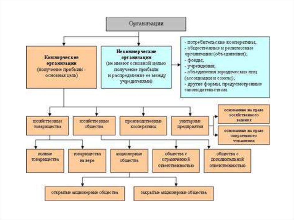 К коммерческим организациям относятся. К коммерческим предприятиям относятся. Что относится к коммерческим и некоммерческим предприятиям. Что относится к коммерческим предприятиям и организациям. Юридические лица относящиеся к коммерческим организациям.
