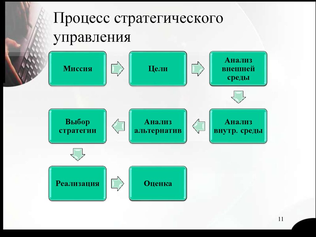 Этапы планирования стратегии