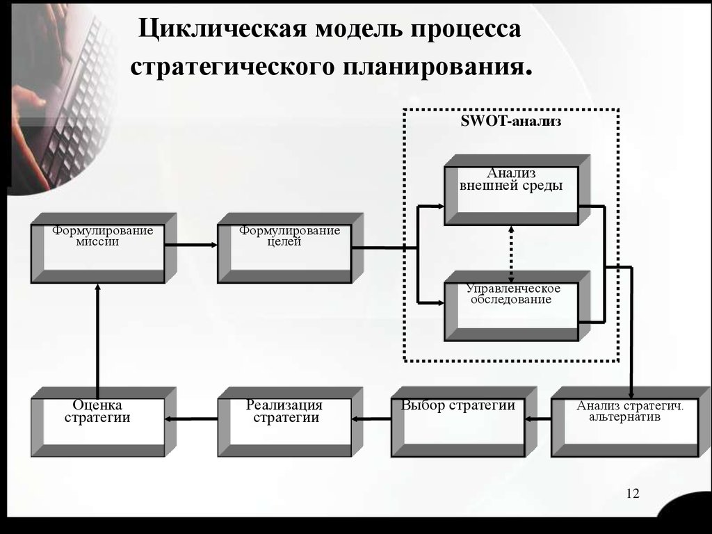 Схема стратегического планирования