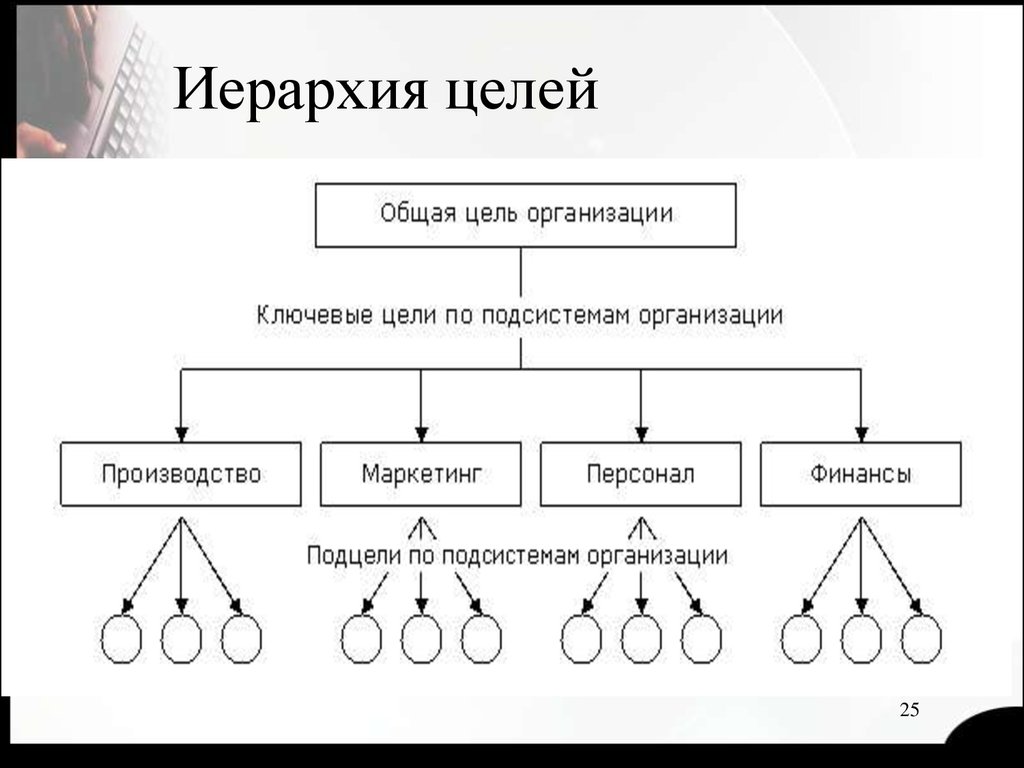 Уровни иерархически организованной системы. Иерархическая структура целей организации. Иерархия целей и планов организации. Иерархия стратегических целей. Иерархия дерева целей организации.