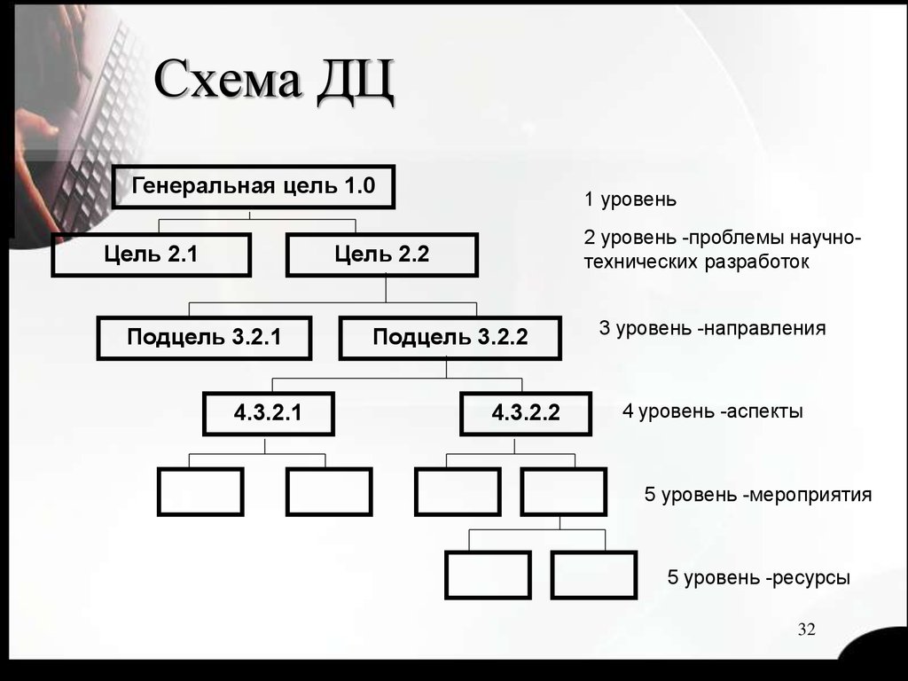 Схема цель 1 класс. Структурная схема ДЦ диалог. Структурная схема ДЦ Сетунь. Неграмотное и правильное планирование схема.