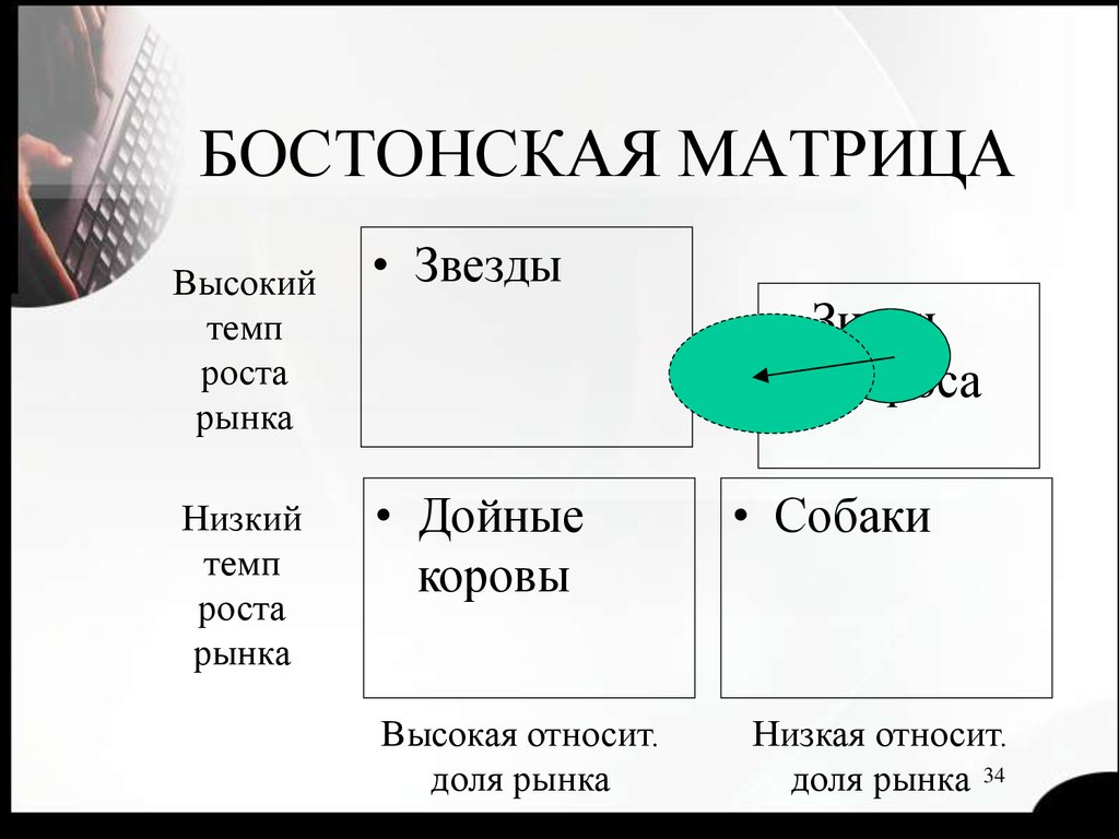 Высокий темп. Бостонская матрица в менеджменте. Многомерная Бостонская матрица менеджмент. Бостонская матрица этапы. Бостонская матрица Бостонская матрица.